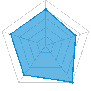 競艇サバイバーの評価レーダーチャート