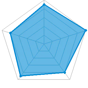 競艇アシストの評価レーダーチャート